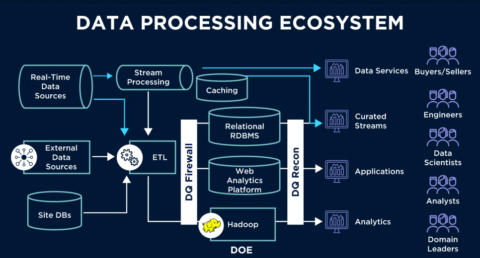 data processing